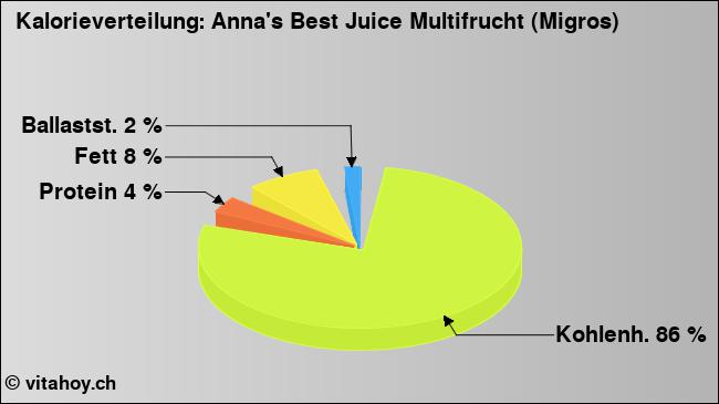 Kalorienverteilung: Anna's Best Juice Multifrucht (Migros) (Grafik, Nährwerte)