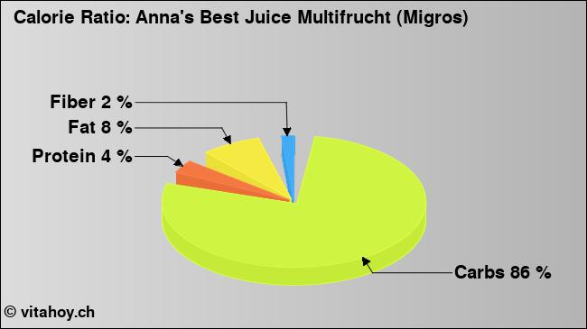 Calorie ratio: Anna's Best Juice Multifrucht (Migros) (chart, nutrition data)