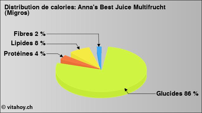 Calories: Anna's Best Juice Multifrucht (Migros) (diagramme, valeurs nutritives)