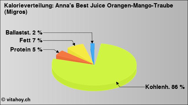 Kalorienverteilung: Anna's Best Juice Orangen-Mango-Traube (Migros) (Grafik, Nährwerte)