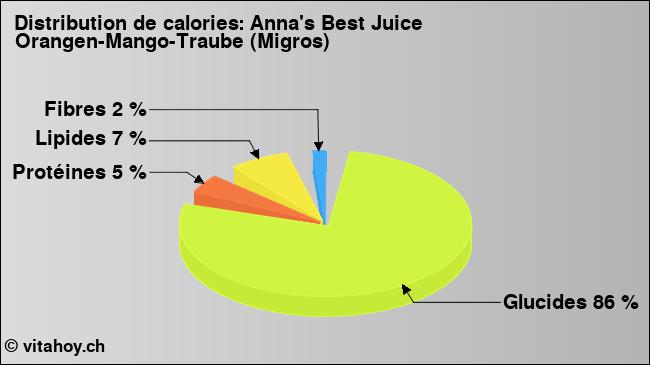 Calories: Anna's Best Juice Orangen-Mango-Traube (Migros) (diagramme, valeurs nutritives)