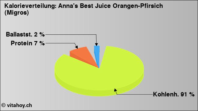 Kalorienverteilung: Anna's Best Juice Orangen-Pfirsich (Migros) (Grafik, Nährwerte)