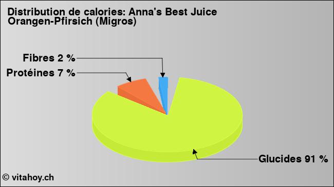Calories: Anna's Best Juice Orangen-Pfirsich (Migros) (diagramme, valeurs nutritives)