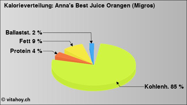 Kalorienverteilung: Anna's Best Juice Orangen (Migros) (Grafik, Nährwerte)