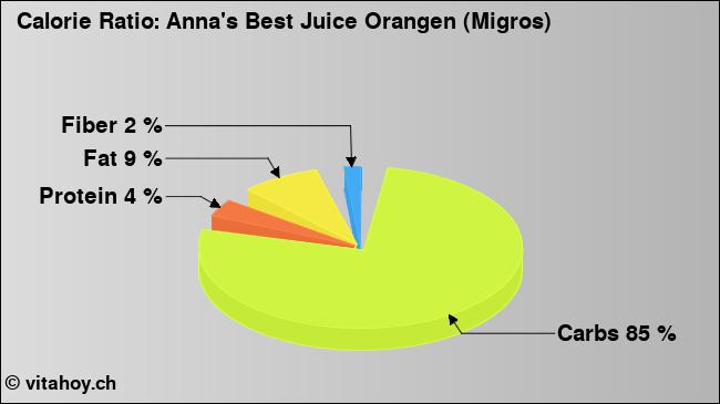 Calorie ratio: Anna's Best Juice Orangen (Migros) (chart, nutrition data)