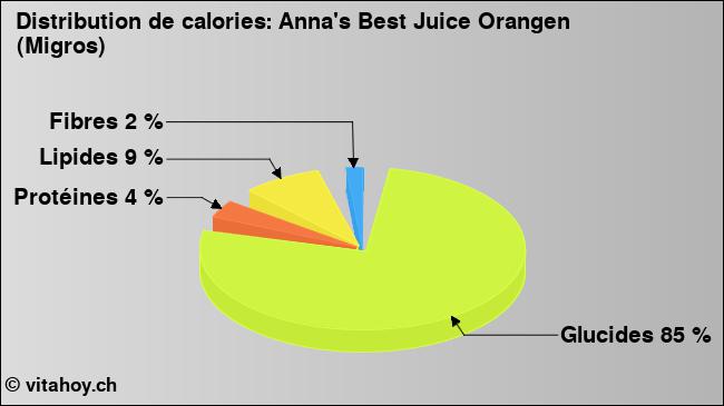 Calories: Anna's Best Juice Orangen (Migros) (diagramme, valeurs nutritives)