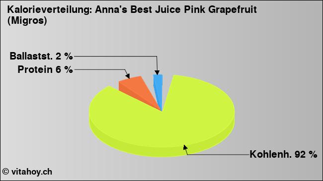 Kalorienverteilung: Anna's Best Juice Pink Grapefruit (Migros) (Grafik, Nährwerte)