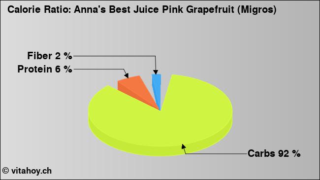 Calorie ratio: Anna's Best Juice Pink Grapefruit (Migros) (chart, nutrition data)