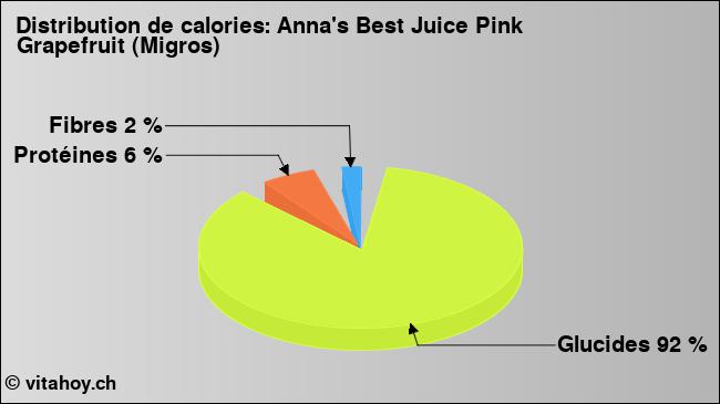 Calories: Anna's Best Juice Pink Grapefruit (Migros) (diagramme, valeurs nutritives)