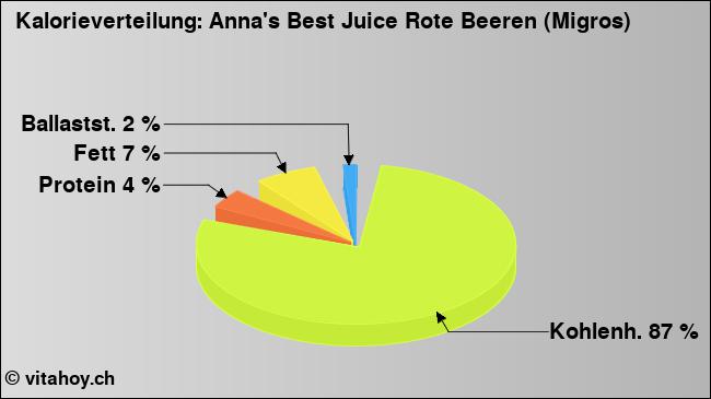 Kalorienverteilung: Anna's Best Juice Rote Beeren (Migros) (Grafik, Nährwerte)