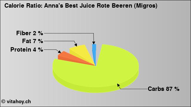 Calorie ratio: Anna's Best Juice Rote Beeren (Migros) (chart, nutrition data)