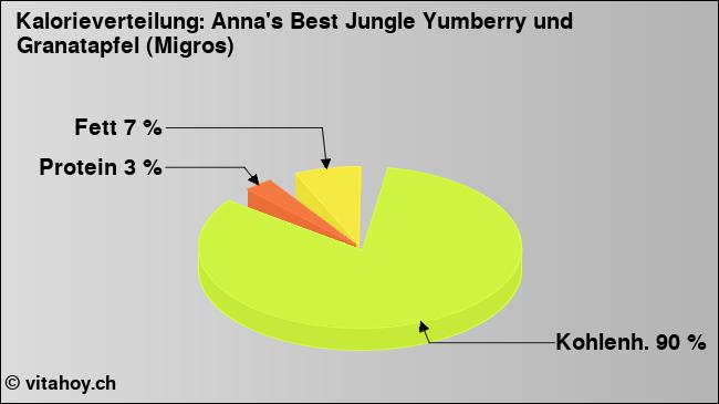 Kalorienverteilung: Anna's Best Jungle Yumberry und Granatapfel (Migros) (Grafik, Nährwerte)