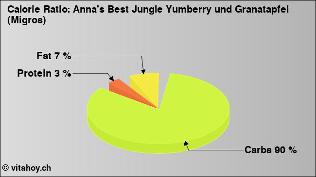 Calorie ratio: Anna's Best Jungle Yumberry und Granatapfel (Migros) (chart, nutrition data)
