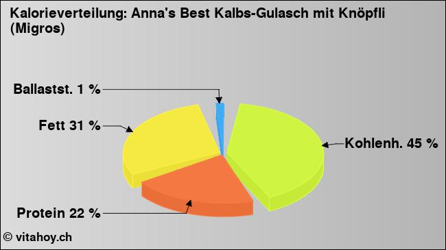 Kalorienverteilung: Anna's Best Kalbs-Gulasch mit Knöpfli (Migros) (Grafik, Nährwerte)