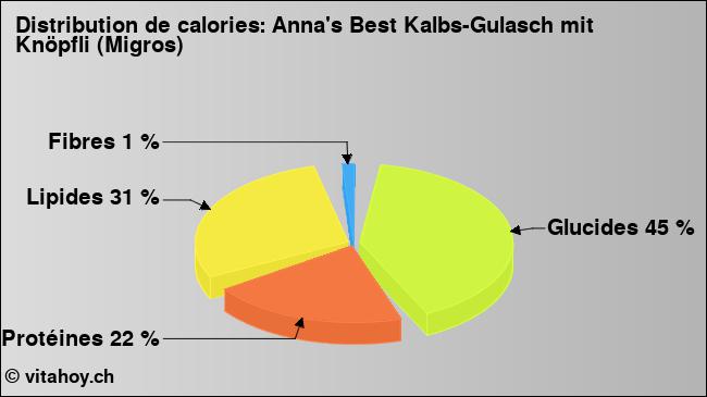 Calories: Anna's Best Kalbs-Gulasch mit Knöpfli (Migros) (diagramme, valeurs nutritives)