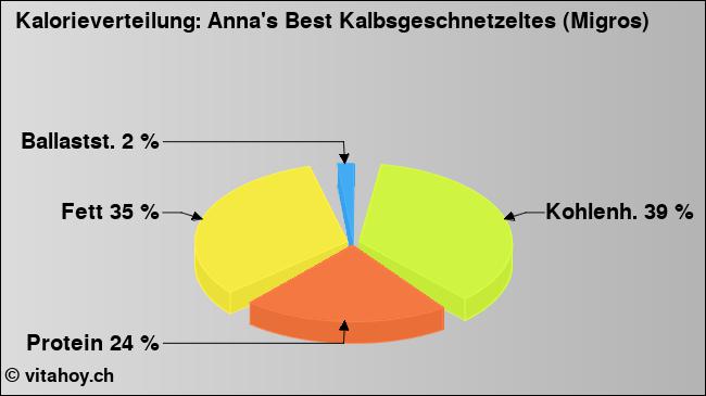 Kalorienverteilung: Anna's Best Kalbsgeschnetzeltes (Migros) (Grafik, Nährwerte)