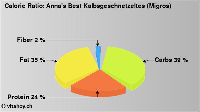 Calorie ratio: Anna's Best Kalbsgeschnetzeltes (Migros) (chart, nutrition data)