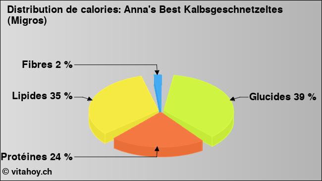 Calories: Anna's Best Kalbsgeschnetzeltes (Migros) (diagramme, valeurs nutritives)