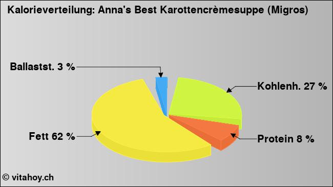 Kalorienverteilung: Anna's Best Karottencrèmesuppe (Migros) (Grafik, Nährwerte)