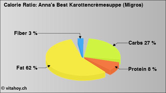 Calorie ratio: Anna's Best Karottencrèmesuppe (Migros) (chart, nutrition data)