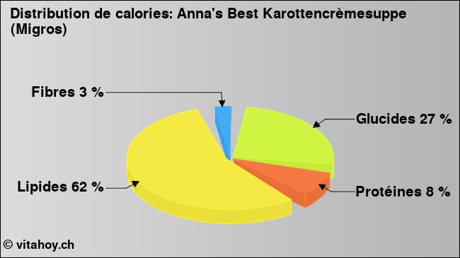 Calories: Anna's Best Karottencrèmesuppe (Migros) (diagramme, valeurs nutritives)