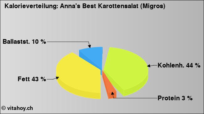 Kalorienverteilung: Anna's Best Karottensalat (Migros) (Grafik, Nährwerte)