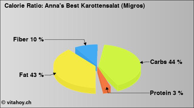Calorie ratio: Anna's Best Karottensalat (Migros) (chart, nutrition data)