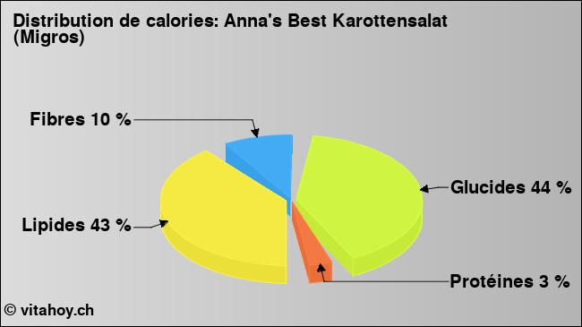 Calories: Anna's Best Karottensalat (Migros) (diagramme, valeurs nutritives)