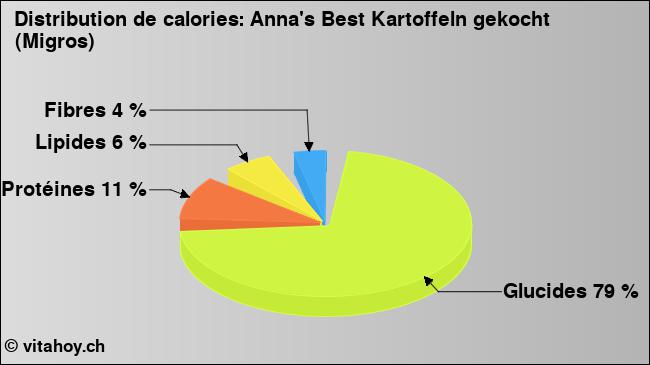 Calories: Anna's Best Kartoffeln gekocht (Migros) (diagramme, valeurs nutritives)