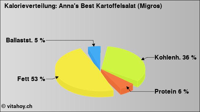 Kalorienverteilung: Anna's Best Kartoffelsalat (Migros) (Grafik, Nährwerte)
