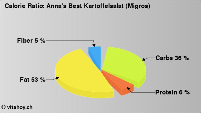 Calorie ratio: Anna's Best Kartoffelsalat (Migros) (chart, nutrition data)