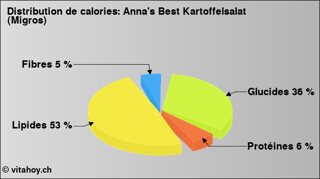 Calories: Anna's Best Kartoffelsalat (Migros) (diagramme, valeurs nutritives)