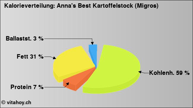 Kalorienverteilung: Anna's Best Kartoffelstock (Migros) (Grafik, Nährwerte)