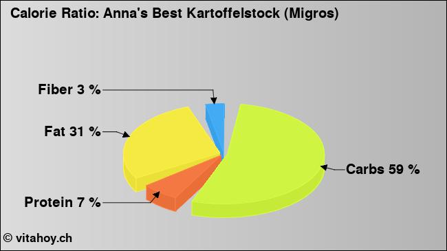 Calorie ratio: Anna's Best Kartoffelstock (Migros) (chart, nutrition data)