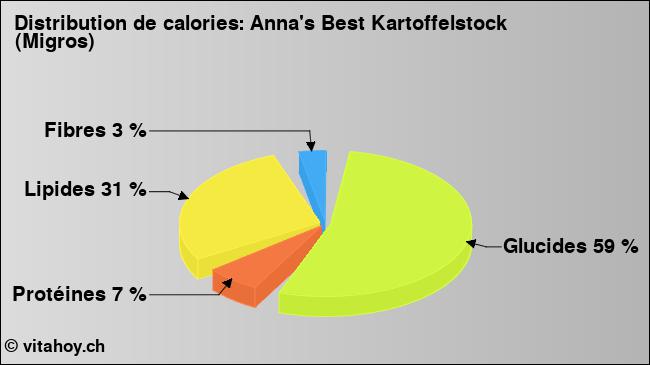 Calories: Anna's Best Kartoffelstock (Migros) (diagramme, valeurs nutritives)