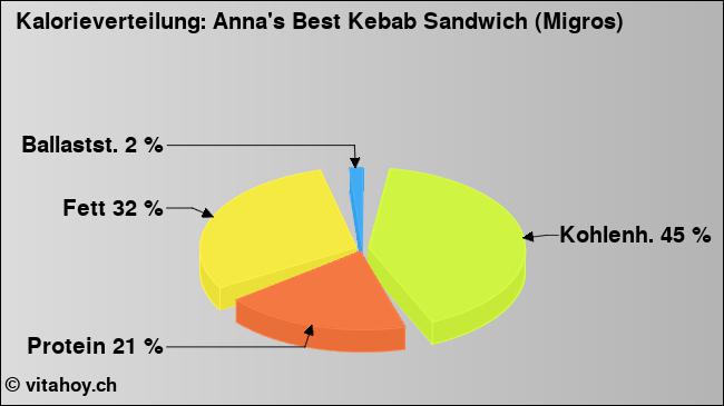 Kalorienverteilung: Anna's Best Kebab Sandwich (Migros) (Grafik, Nährwerte)