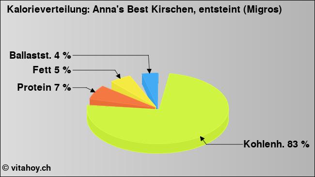 Kalorienverteilung: Anna's Best Kirschen, entsteint (Migros) (Grafik, Nährwerte)