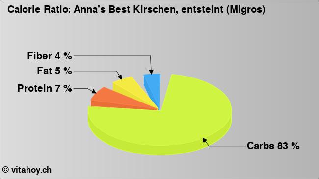 Calorie ratio: Anna's Best Kirschen, entsteint (Migros) (chart, nutrition data)