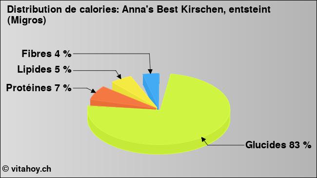 Calories: Anna's Best Kirschen, entsteint (Migros) (diagramme, valeurs nutritives)