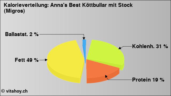 Kalorienverteilung: Anna's Best Köttbullar mit Stock (Migros) (Grafik, Nährwerte)
