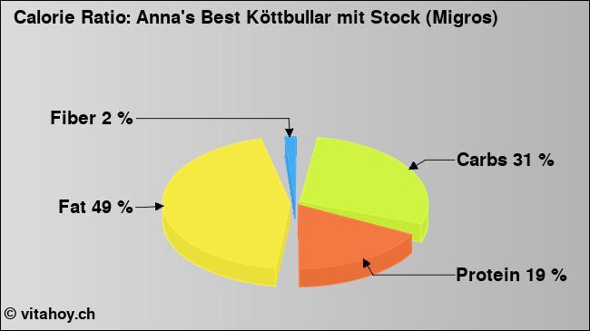 Calorie ratio: Anna's Best Köttbullar mit Stock (Migros) (chart, nutrition data)