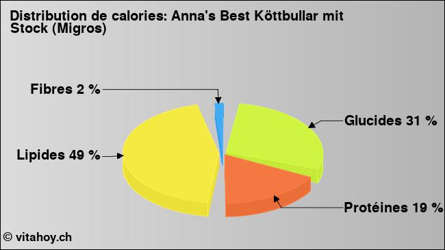 Calories: Anna's Best Köttbullar mit Stock (Migros) (diagramme, valeurs nutritives)