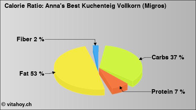 Calorie ratio: Anna's Best Kuchenteig Vollkorn (Migros) (chart, nutrition data)