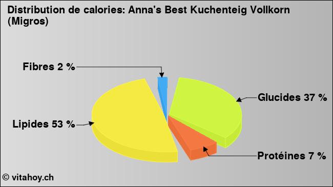 Calories: Anna's Best Kuchenteig Vollkorn (Migros) (diagramme, valeurs nutritives)