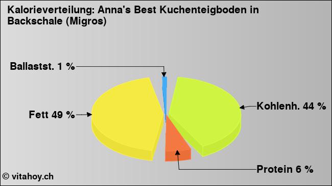 Kalorienverteilung: Anna's Best Kuchenteigboden in Backschale (Migros) (Grafik, Nährwerte)