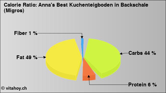 Calorie ratio: Anna's Best Kuchenteigboden in Backschale (Migros) (chart, nutrition data)