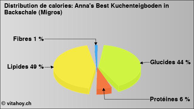 Calories: Anna's Best Kuchenteigboden in Backschale (Migros) (diagramme, valeurs nutritives)