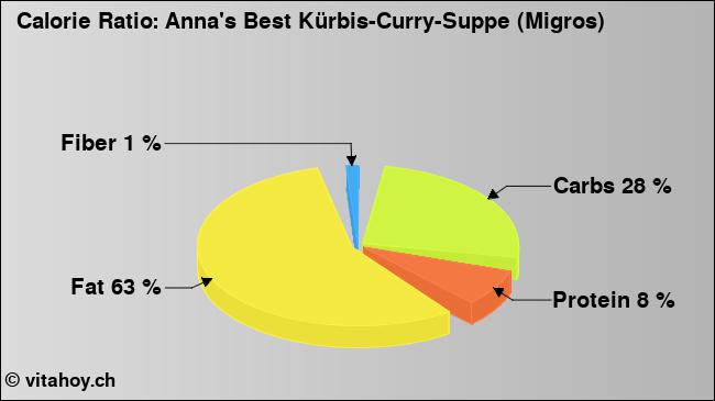 Calorie ratio: Anna's Best Kürbis-Curry-Suppe (Migros) (chart, nutrition data)