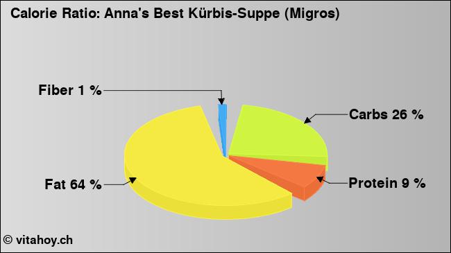 Calorie ratio: Anna's Best Kürbis-Suppe (Migros) (chart, nutrition data)