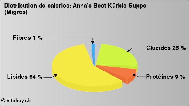 Calories: Anna's Best Kürbis-Suppe (Migros) (diagramme, valeurs nutritives)